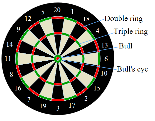 Dartscheibe